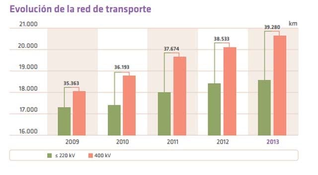 evolucion-red