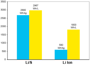 Litio-vs-azufre