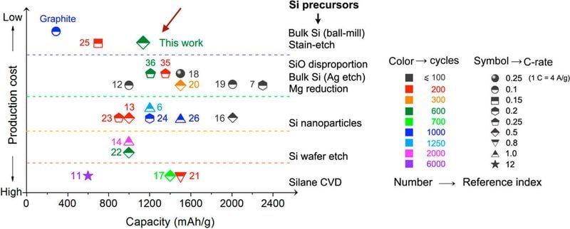 Baterías de azufre-silicio. Nuevos métodos de fabricación con costes competitivos