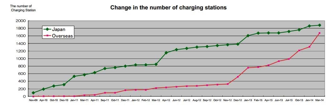 chademo-crecimiento