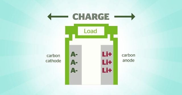 Dual Carbon. Se presenta el sucesor de las baterías de ion litio