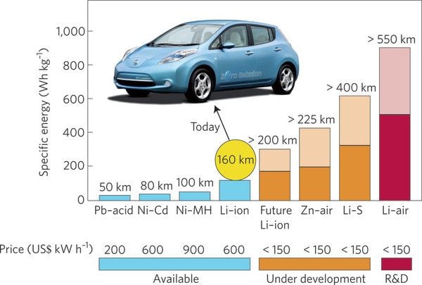 Los coches eléctricos serán más baratos que los diésel y gasolina en 2022, gracias a la bajada del precio de las baterías