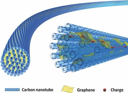 Fibra de grafeno y nanotubos. Supercondensadores que rivalizan con el litio