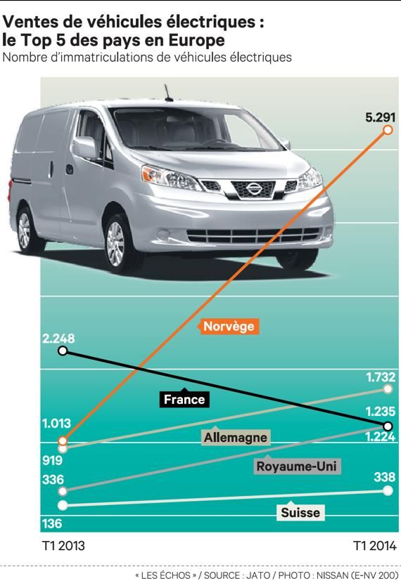 Las ventas de coches eléctricos en Europa se multiplican por dos en el primer trimestre