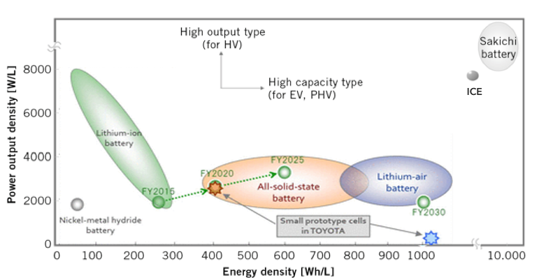 Toyota logra un importante avance con la batería de electrolito sólido. Hasta 400 Wh/l