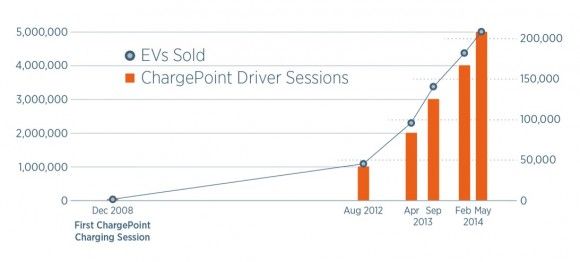 ChargingMilestoneChargePoint-580x262