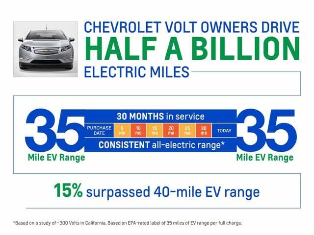 Los propietarios del Chevrolet Volt alcanzan los 800 millones de kilómetros. El 63% en modo eléctrico