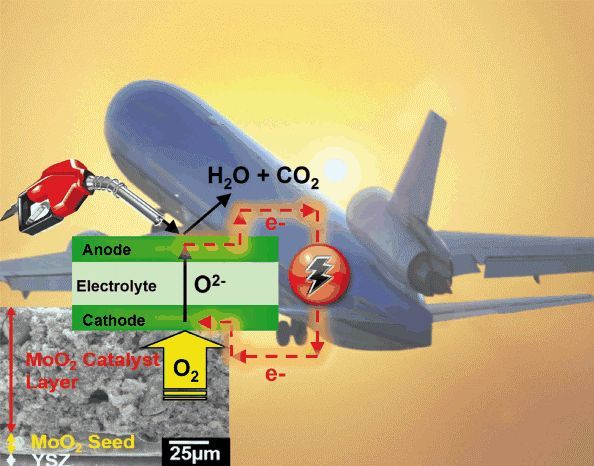 Boeing quiere usar pilas de combustible de óxido sólido en sus aviones