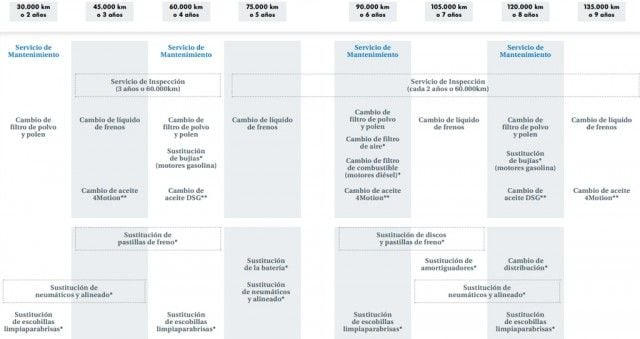 Cuadro de mantenimientos de un VW Golf