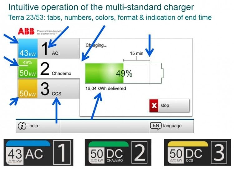 ABB identificará sus puntos de recarga rápida según su formato