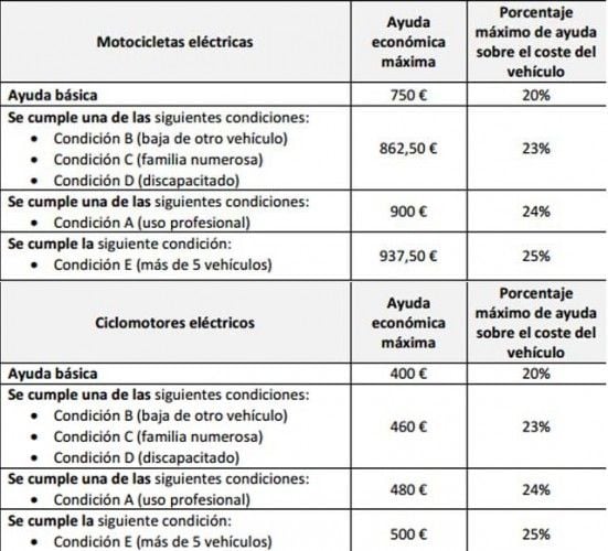 ayudas-coches-electricos-pais-vasco-motos