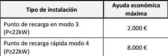 ayudas-coches-electricos-pais-vasco-puntos-de-recarga