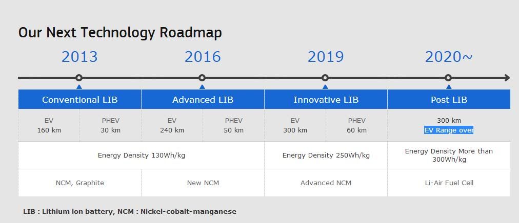 Samsung nos muestra su hoja de ruta para las baterías de coches eléctricos. 300 Wh/kg para 2020