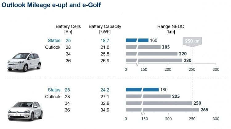 ¿Cuanta autonomía tendría el Volkswagen e-Golf con...28, 34, 36 kWh?