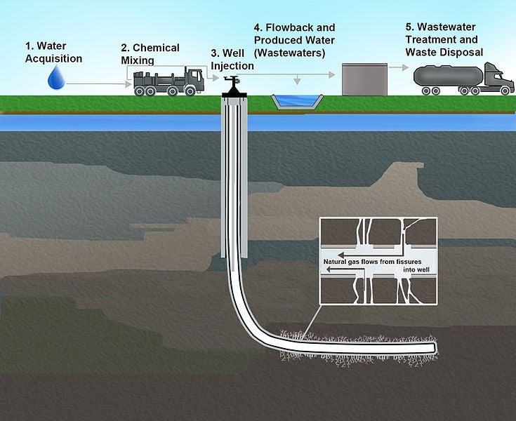 Para conseguir hidrógeno barato, habrá que usar fracking