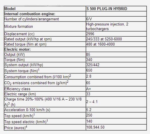 Mercedes-Benz S 500 Plug-In Hybrid-specs