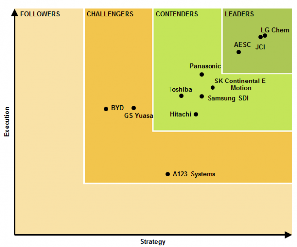 Navigant-Research-Leaderboard-Lithium-Ion-Batteries-for-Electric-Vehicle-Batteries