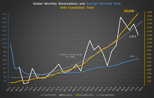 Tesla Model X Global Tally July 2014