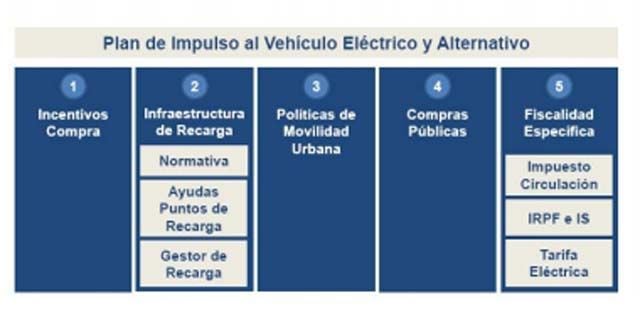 plan-vehículo-electrico-anfac