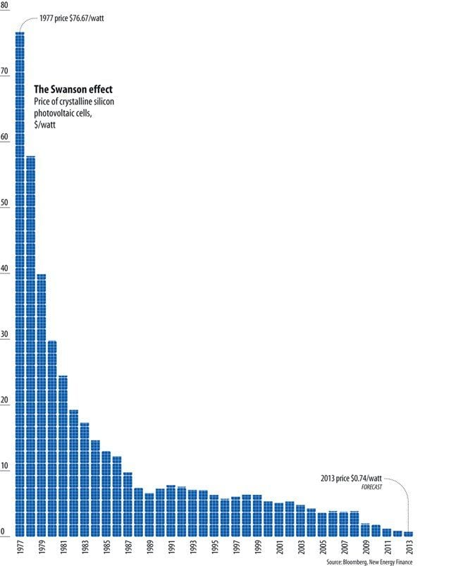 price-of-solar-power-drop-graph.jpg.650x0_q85_crop-smart