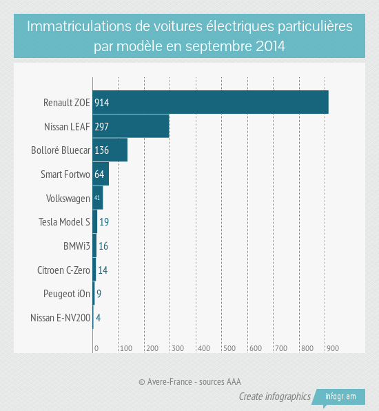 Mes histórico de matriculaciones de coches eléctricos en Francia