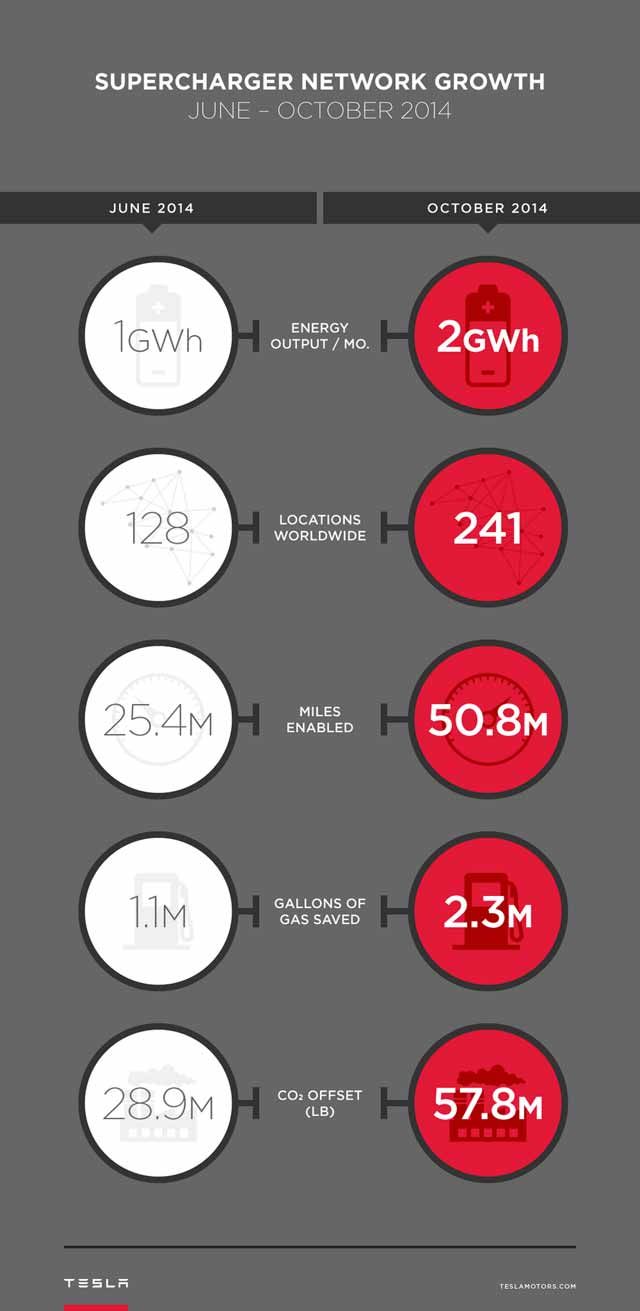 Un gráfico nos muestra el espectacular crecimiento de la red de supercargadores de Tesla