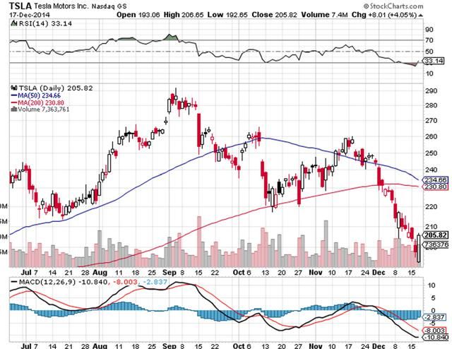 Tesla-Stock-Price