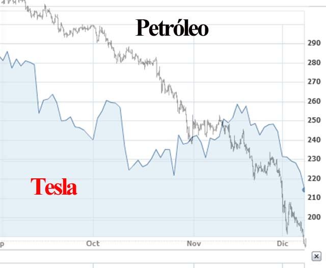 ¿Está afectando a las acciones de Tesla la bajada del petróleo?