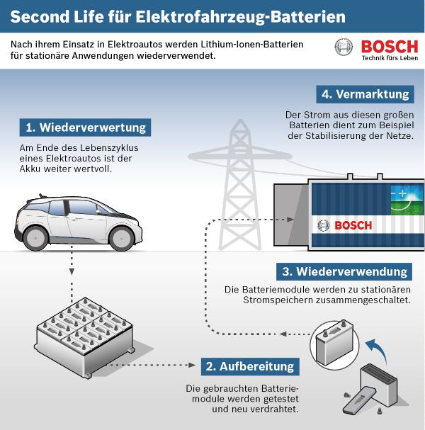 BMW y Bosch se unen para dar una segunda vida a las baterías de los coches eléctricos