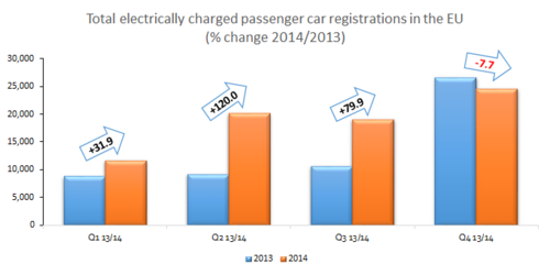 El pasado año las matriculaciones de coches eléctricos en Europa crecieron un 36.6%, pero con dinámica negativa en el último trimestre