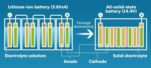 Samsung pone fecha a la llegada de las baterías de electrolito sólido para los coches eléctricos