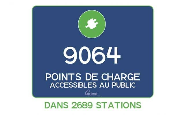 La red de puntos de recarga de Francia crece sin parar. 9.064 puntos instalados hasta marzo