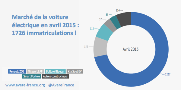 Francia marca otro récord de ventas de coches eléctricos en abril