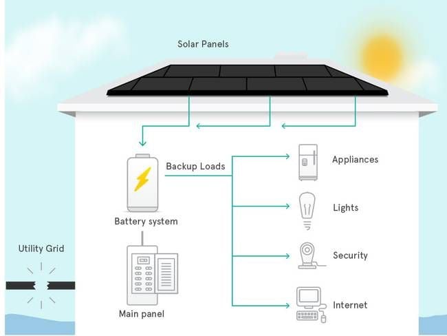 battery_backup_day_diagram.jpg.650x0_q70_crop-smart