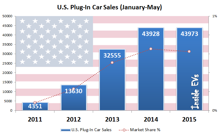 Ventas de coches eléctricos