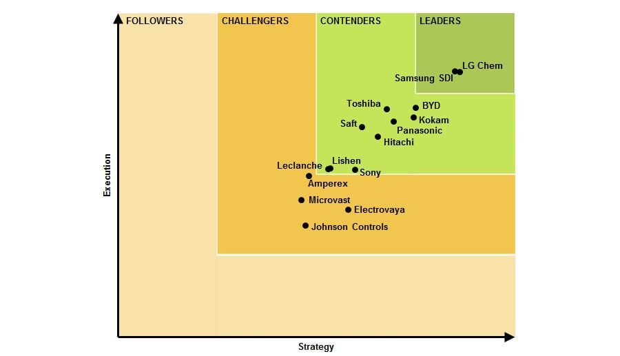 Ranking de fabricantes de baterías de litio