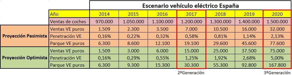 previsionventaselectricos