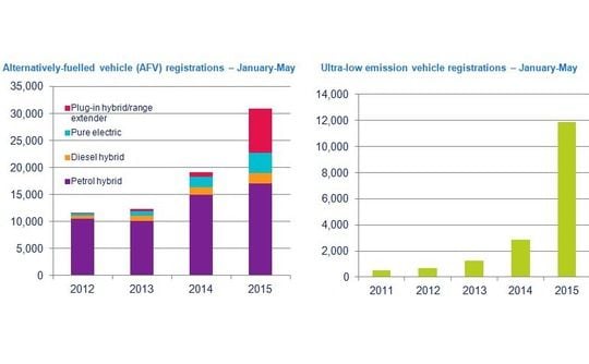 Los coches eléctricos ayudan a Reino Unido a seguir creciendo en ventas de turismos