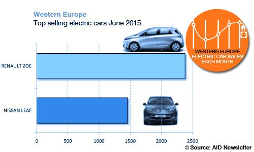 El Renault ZOE supera en ventas al Nissan LEAF en Europa