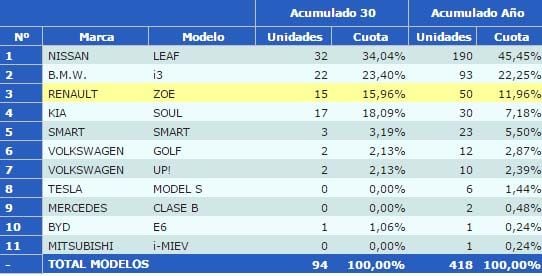 ventas-coches-electricos-junio-2015