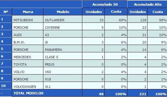 ventas-hibridos-enchufables-junio-2015