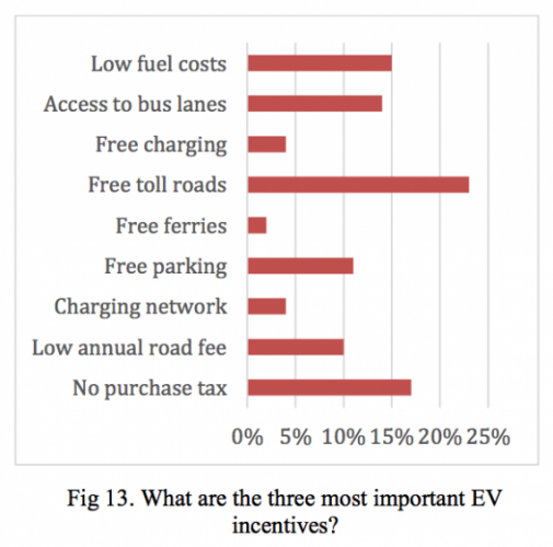 most-important-EV-incentives-Norway-570x564