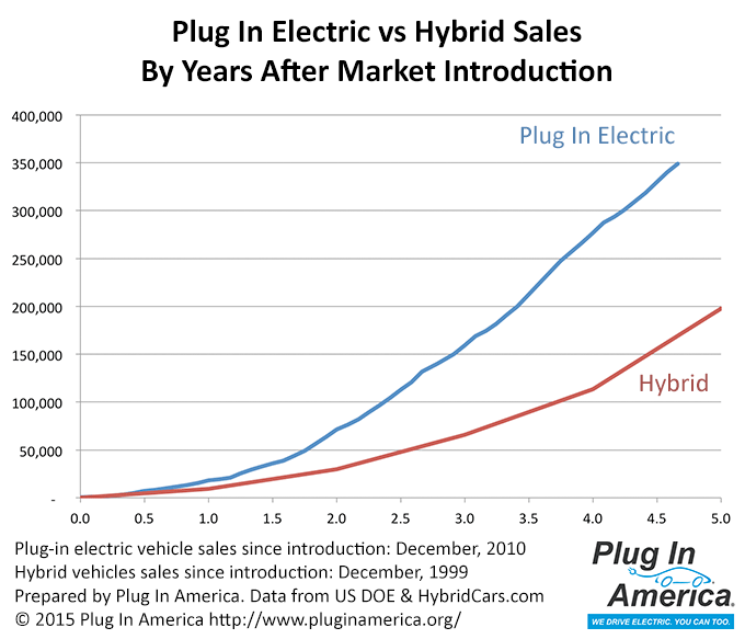 150820-PEV-v-HEV-Sales