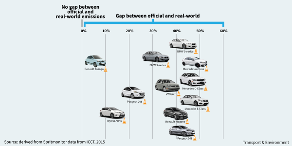 Opinión. Después del dieselgate, es la hora de enfrentarse al ciclo NEDC