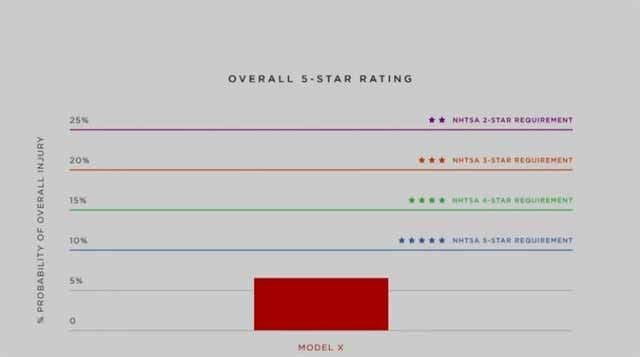 Tesla-Model-X-NHTSA-Crash