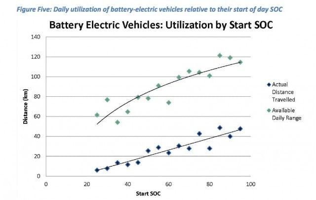 daily-use-of-electric-cars-against-starting-range-from-ffleetwise-ev300-toronto-atmospheric-fund_100527236_m