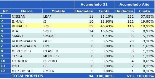 ventas-coches-electricos-agosto-2015