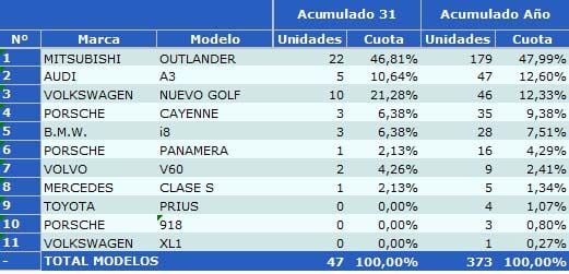 ventas-hibridos-enchufables-agosto-2015