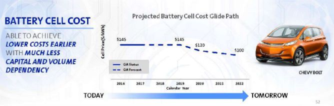 General Motors muestra el coste actual y la evolución a corto plazo del precio de las baterías