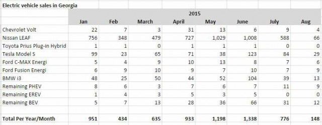 electric-vehicle-sales-in-Georgia